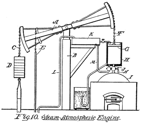 Fig. 10. Steam-Atmospheric Engine.