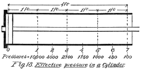 Fig. 13. Effective pressure in a Cylinder.