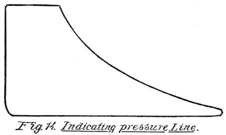 Fig. 14. Indicating pressure Line.