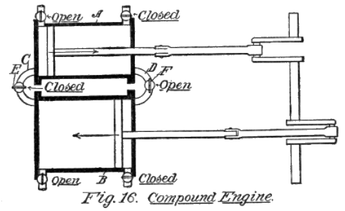 Fig. 16. Compound Engine.