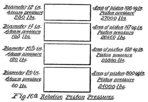 Fig. 16a. Relative Piston Pressures.