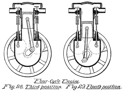 Four-cycle Engine. Fig. 28. Third position. Fig. 29. Fourth position.
