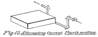Fig. 45. Alternating Current. Fourth position.