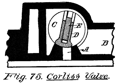 Fig. 75. Corliss Valve.