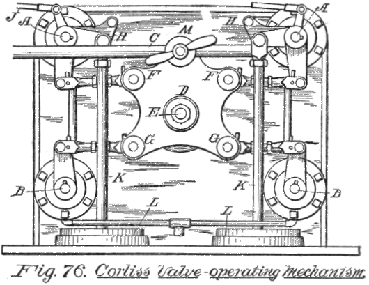 Fig. 76. Corliss Valve-operating Mechanism.