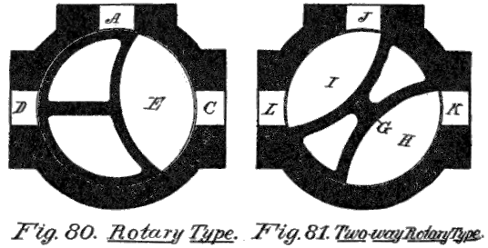 Fig. 80. Rotary Type. Fig. 81. Two-way Rotary Type.