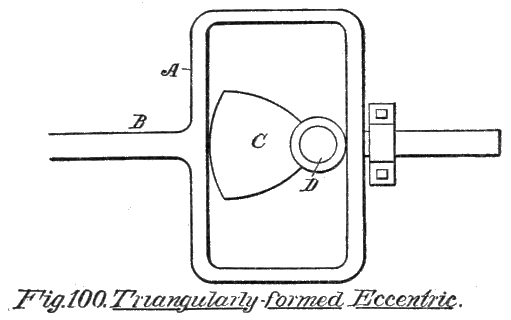 Fig. 100. Triangularly-formed Eccentric.