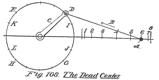 Fig. 108. The Dead Center.